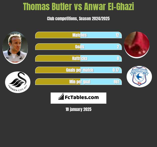 Thomas Butler vs Anwar El-Ghazi h2h player stats