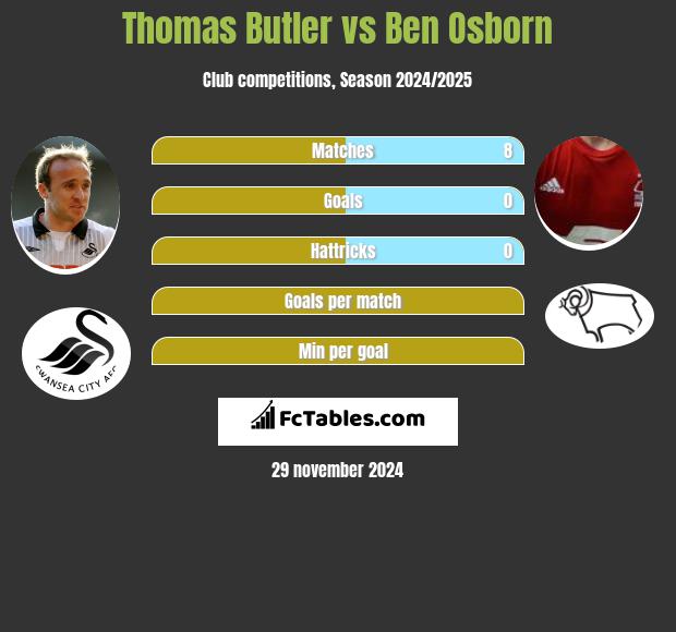 Thomas Butler vs Ben Osborn h2h player stats