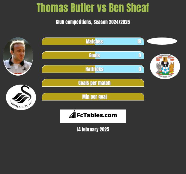 Thomas Butler vs Ben Sheaf h2h player stats