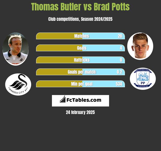 Thomas Butler vs Brad Potts h2h player stats