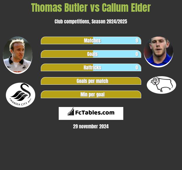 Thomas Butler vs Callum Elder h2h player stats