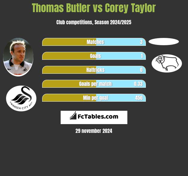 Thomas Butler vs Corey Taylor h2h player stats