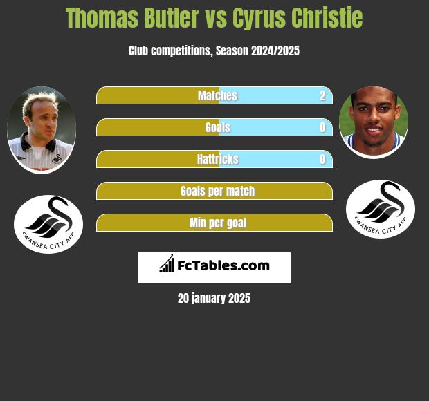 Thomas Butler vs Cyrus Christie h2h player stats