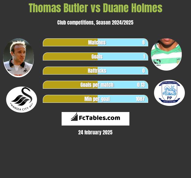 Thomas Butler vs Duane Holmes h2h player stats