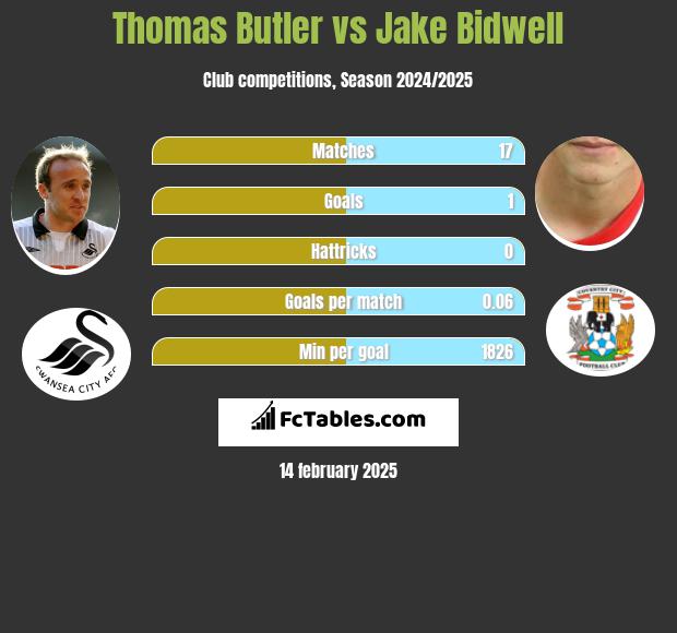 Thomas Butler vs Jake Bidwell h2h player stats