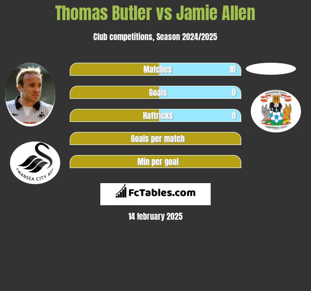 Thomas Butler vs Jamie Allen h2h player stats