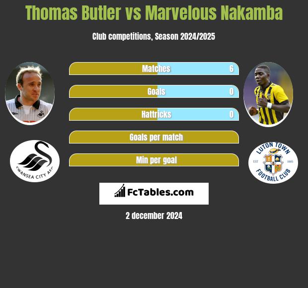 Thomas Butler vs Marvelous Nakamba h2h player stats