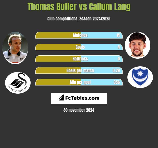 Thomas Butler vs Callum Lang h2h player stats