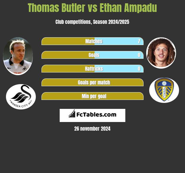 Thomas Butler vs Ethan Ampadu h2h player stats