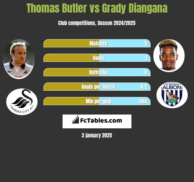 Thomas Butler vs Grady Diangana h2h player stats