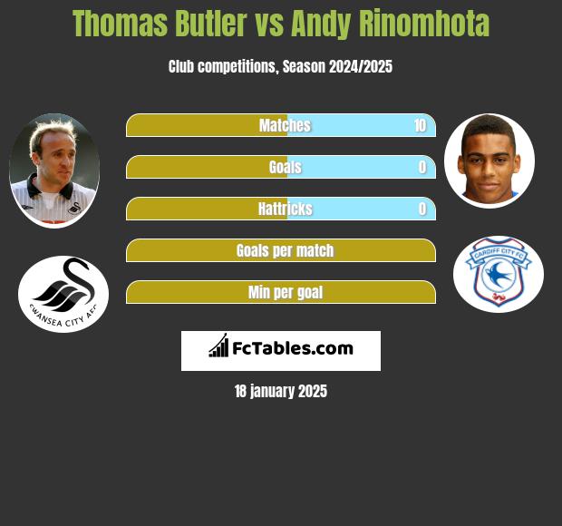 Thomas Butler vs Andy Rinomhota h2h player stats