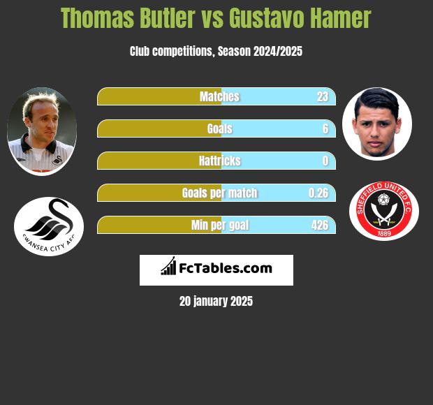 Thomas Butler vs Gustavo Hamer h2h player stats