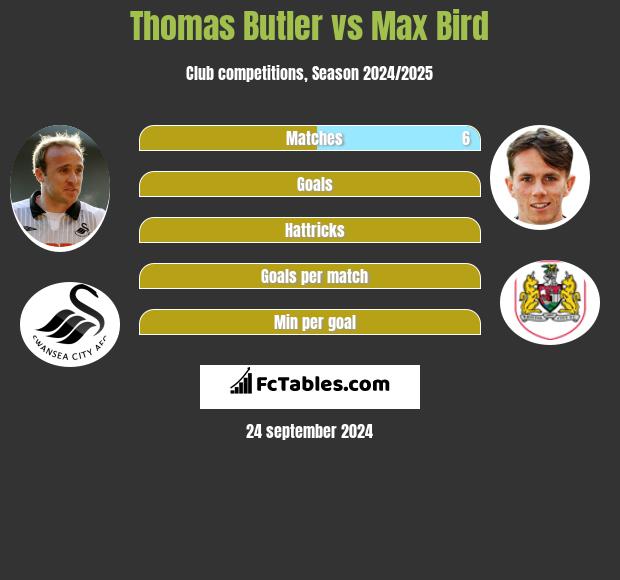 Thomas Butler vs Max Bird h2h player stats