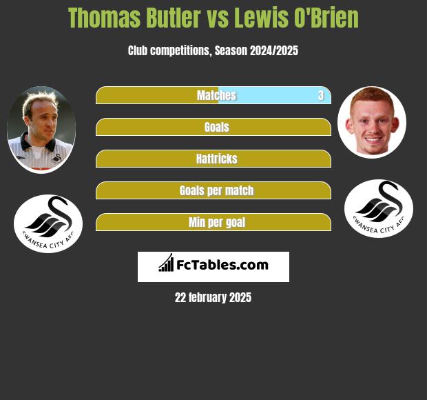 Thomas Butler vs Lewis O'Brien h2h player stats