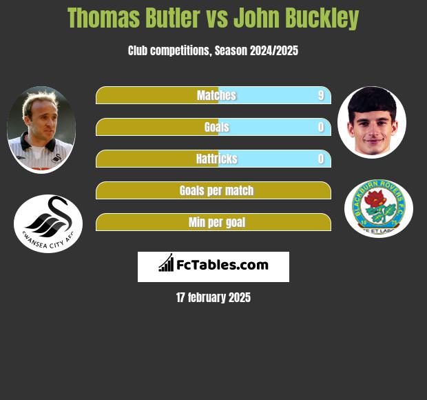 Thomas Butler vs John Buckley h2h player stats