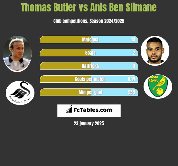 Thomas Butler vs Anis Ben Slimane h2h player stats