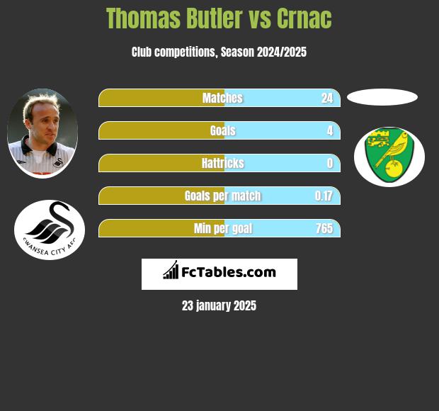 Thomas Butler vs Crnac h2h player stats