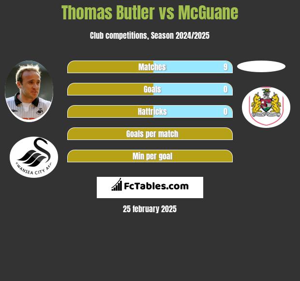 Thomas Butler vs McGuane h2h player stats