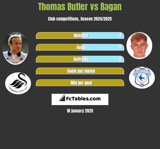 Thomas Butler vs Bagan h2h player stats