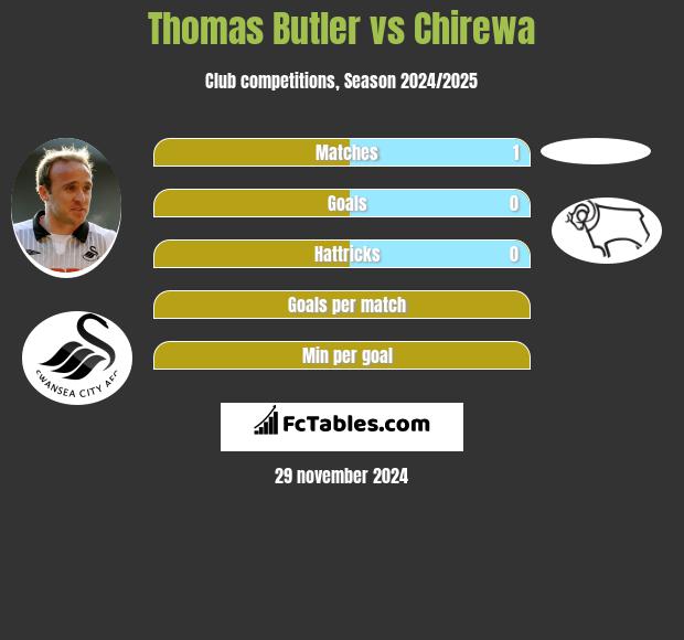 Thomas Butler vs Chirewa h2h player stats