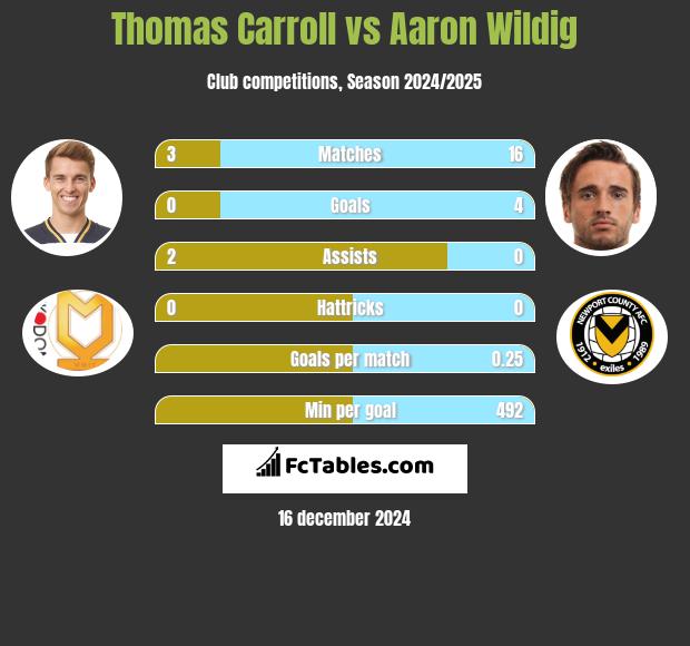 Thomas Carroll vs Aaron Wildig h2h player stats