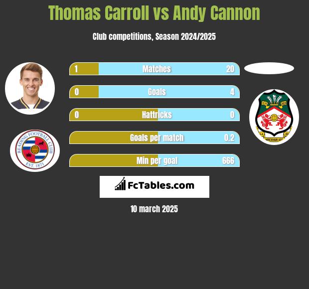 Thomas Carroll vs Andy Cannon h2h player stats