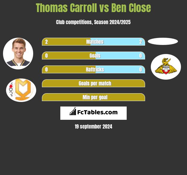 Thomas Carroll vs Ben Close h2h player stats