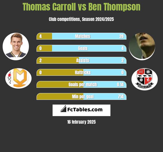 Thomas Carroll vs Ben Thompson h2h player stats