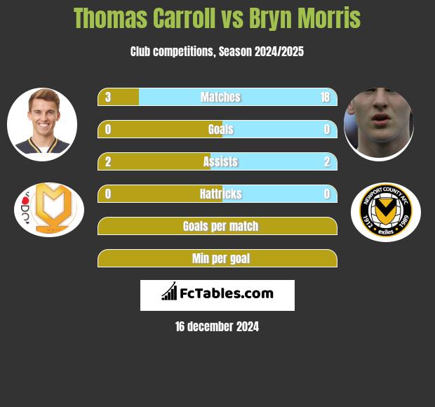 Thomas Carroll vs Bryn Morris h2h player stats