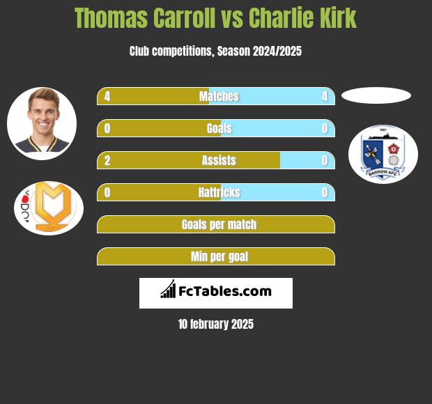 Thomas Carroll vs Charlie Kirk h2h player stats