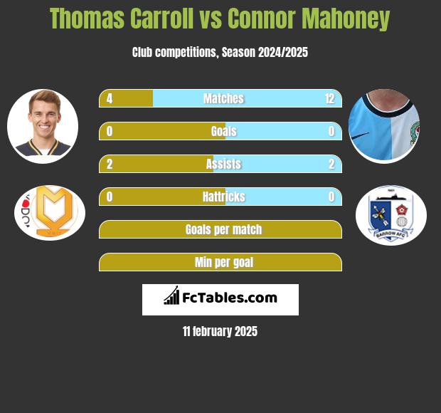 Thomas Carroll vs Connor Mahoney h2h player stats