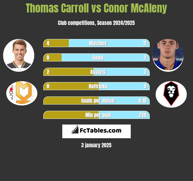 Thomas Carroll vs Conor McAleny h2h player stats