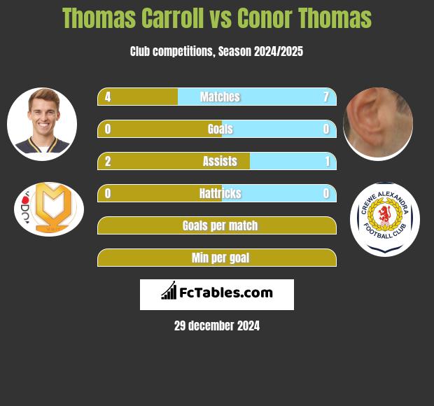 Thomas Carroll vs Conor Thomas h2h player stats