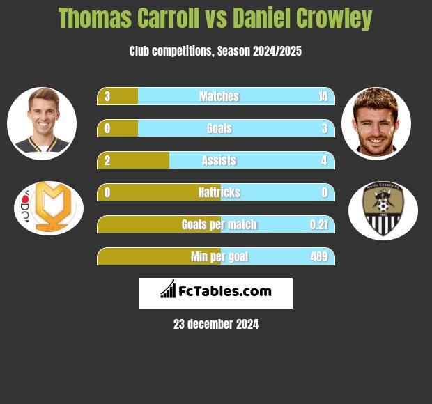 Thomas Carroll vs Daniel Crowley h2h player stats