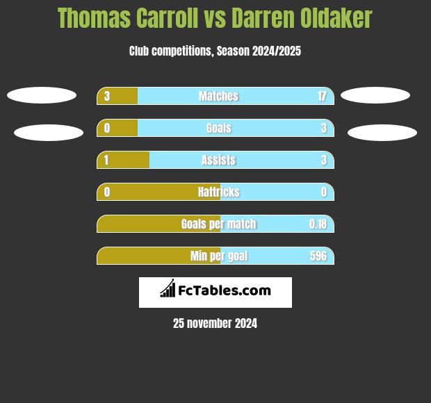 Thomas Carroll vs Darren Oldaker h2h player stats