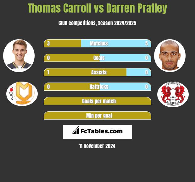 Thomas Carroll vs Darren Pratley h2h player stats