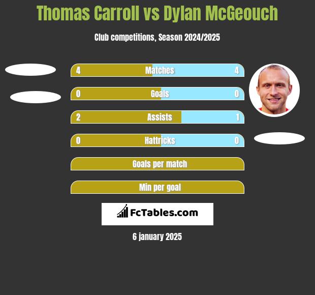 Thomas Carroll vs Dylan McGeouch h2h player stats