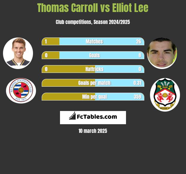 Thomas Carroll vs Elliot Lee h2h player stats