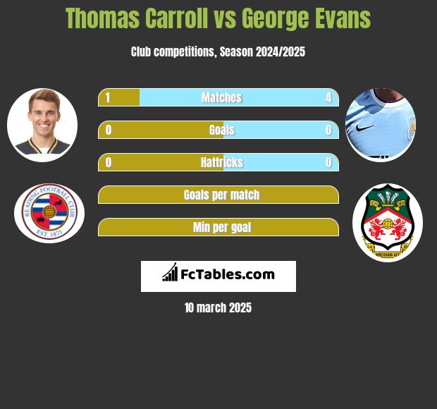 Thomas Carroll vs George Evans h2h player stats