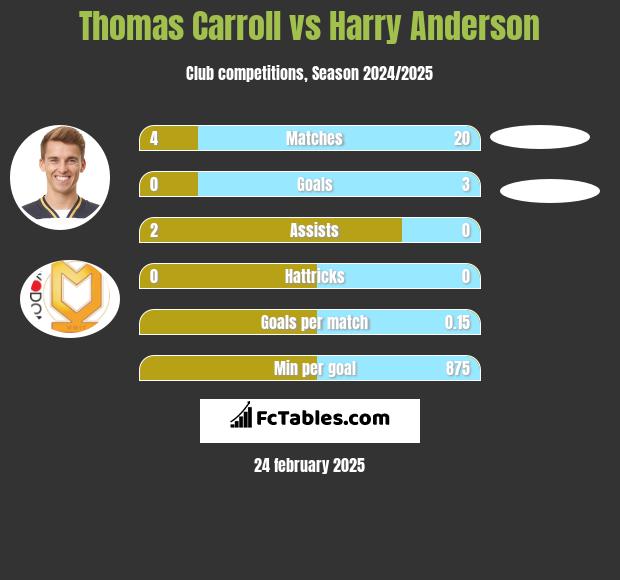 Thomas Carroll vs Harry Anderson h2h player stats