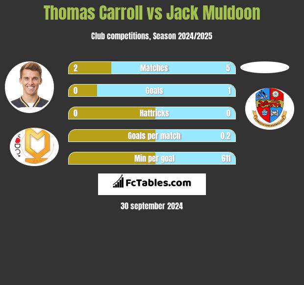 Thomas Carroll vs Jack Muldoon h2h player stats