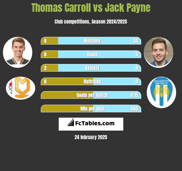 Thomas Carroll vs Jack Payne h2h player stats