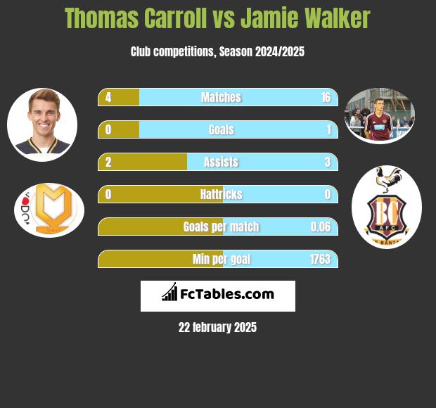 Thomas Carroll vs Jamie Walker h2h player stats