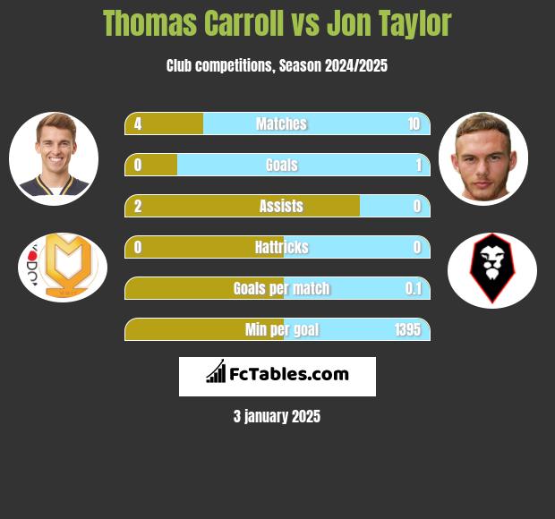 Thomas Carroll vs Jon Taylor h2h player stats