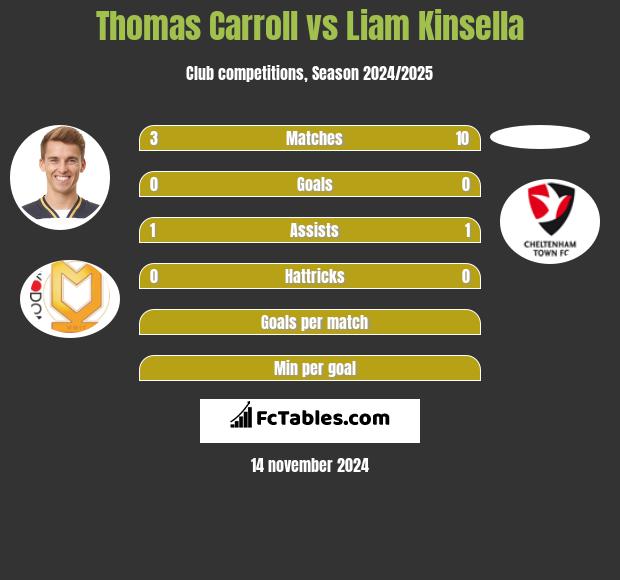 Thomas Carroll vs Liam Kinsella h2h player stats