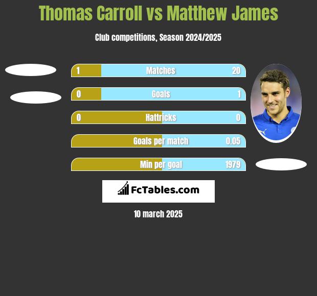 Thomas Carroll vs Matthew James h2h player stats