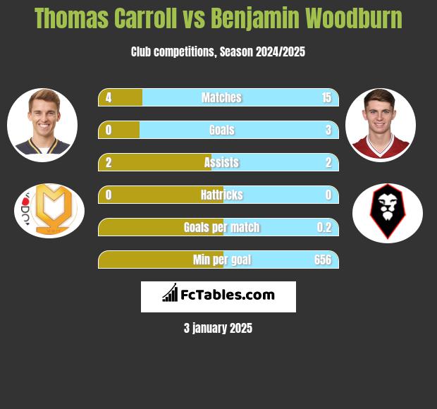 Thomas Carroll vs Benjamin Woodburn h2h player stats