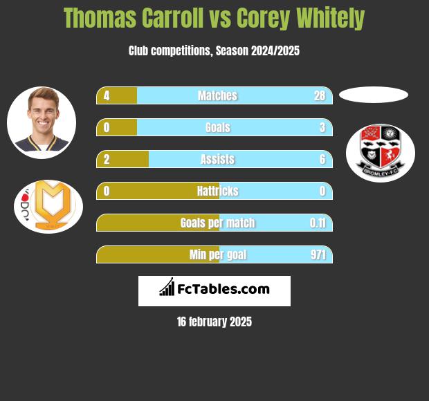 Thomas Carroll vs Corey Whitely h2h player stats