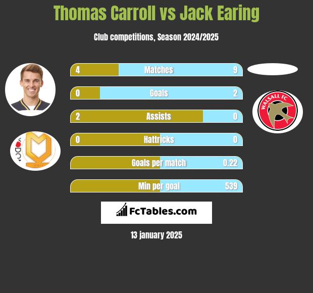 Thomas Carroll vs Jack Earing h2h player stats