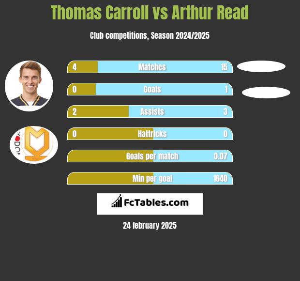 Thomas Carroll vs Arthur Read h2h player stats